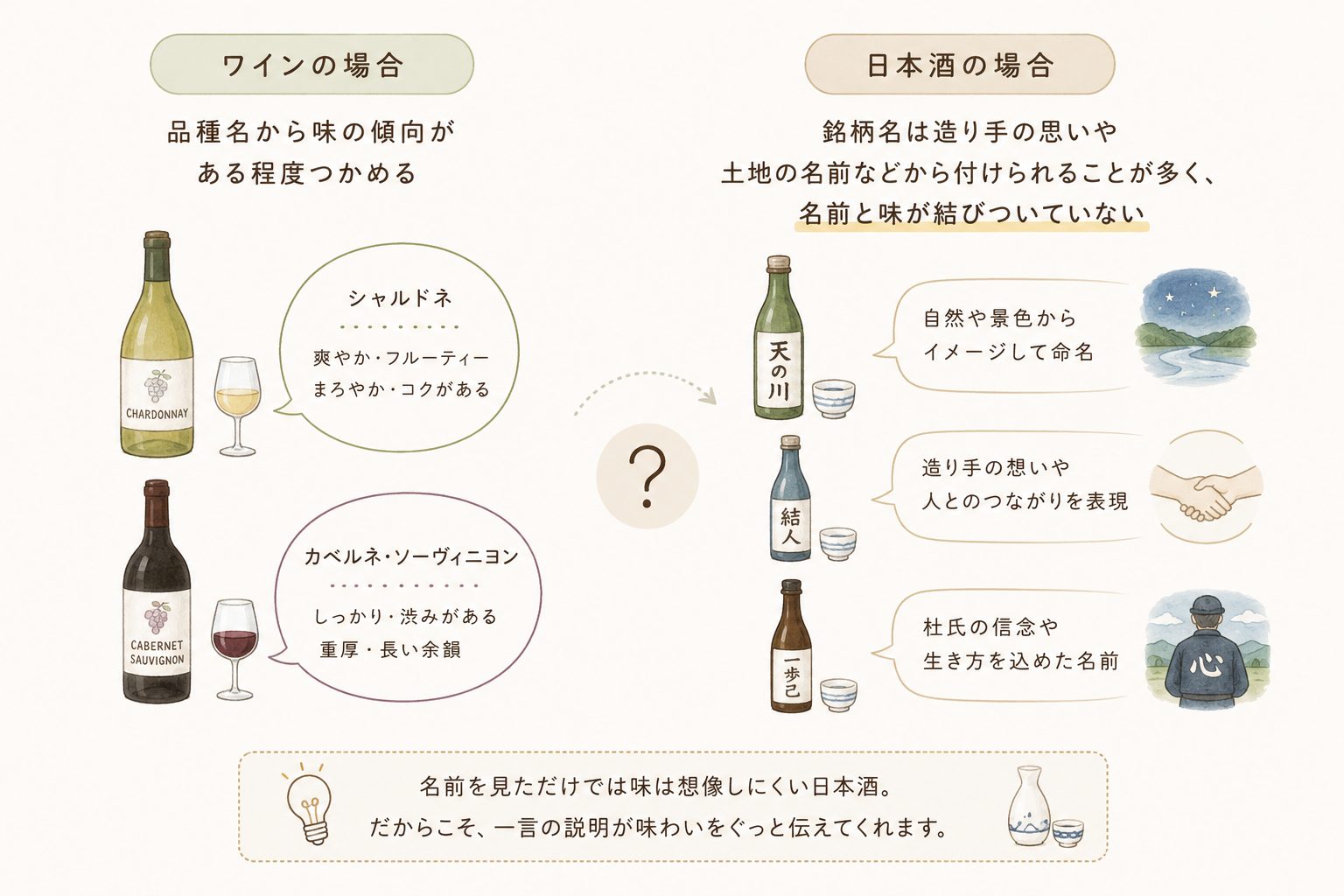 ワインと日本酒の名前の違いの図解。ワインは品種名（シャルドネ、カベルネ・ソーヴィニヨン）から味の傾向がある程度つかめるが、日本酒の銘柄名（天の川、結人、一歩己）は造り手の思いや土地の名前などから付けられることが多く、名前と味が結びついていない。